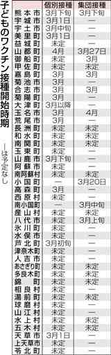 新型コロナワクチン５～11歳の接種、３月１日から