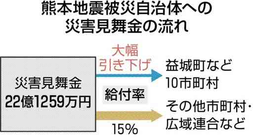 熊本地震「災害見舞金」、大幅減額を10市町村に提示　全国自治協会　益城町８・８億円減など