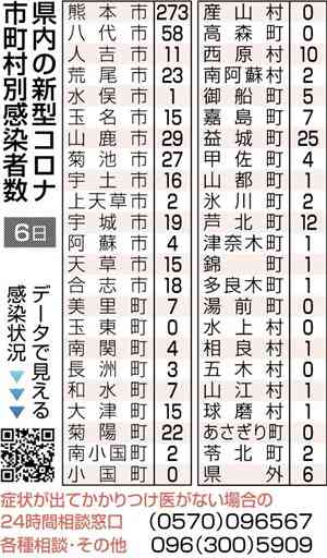 熊本県内、新たに653人感染　新型コロナ　熊本市で３人死亡