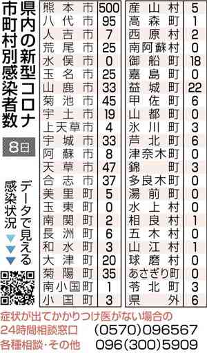 熊本県内で３人死亡　新型コロナ　新たな感染1030人