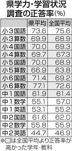 正答率、中学生は全国下回る　熊本県学力・学習調査　小学生は平均超え