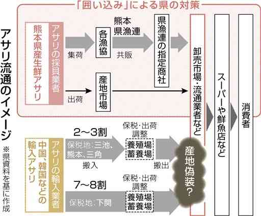 偽装根絶へ「荒療治」　熊本県産アサリ出荷停止　信頼を食卓へ、正規流通の確立目指す