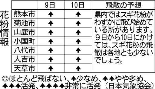 熊本県内の花粉飛散、例年並みか　気象協会、今期の予報スタート