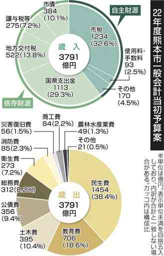 熊本市予算案3791億円　過去２番目、コロナ対策117億円　22年度当初