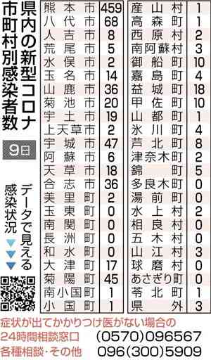 熊本県内 感染884人　新型コロナ　１週間連続で前週下回る