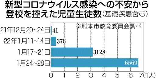 コロナ感染不安、登校控える小中学生急増　熊本市立の学校