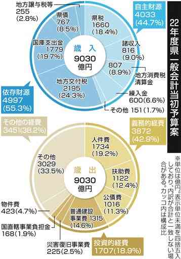 熊本県予算、過去最大9030億円　22年度当初　コロナ対策で４・４％増