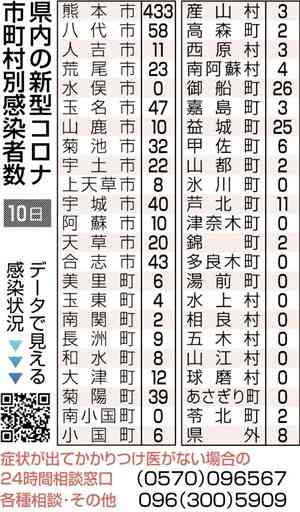熊本県内の新規感染940人、２人死亡　新型コロナ