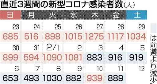 熊本県内で３人死亡　新型コロナ　新たな感染確認889人