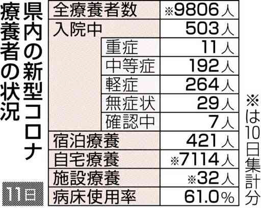 熊本県内リスクレベル「対策強化」を維持  ３週連続