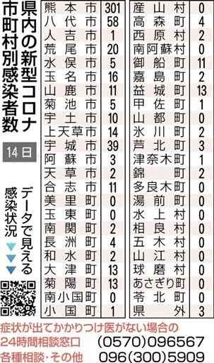熊本県内で575人感染、1人死亡　新型コロナ