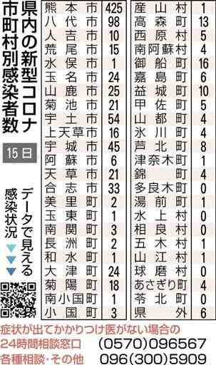 熊本県内の新型コロナ、累計４万人超え　新たに４人死亡、943人感染