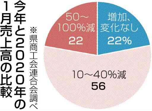 １月売り上げ「半分以上減った」22％　コロナ前の20年比　熊本県商工会連合会調べ