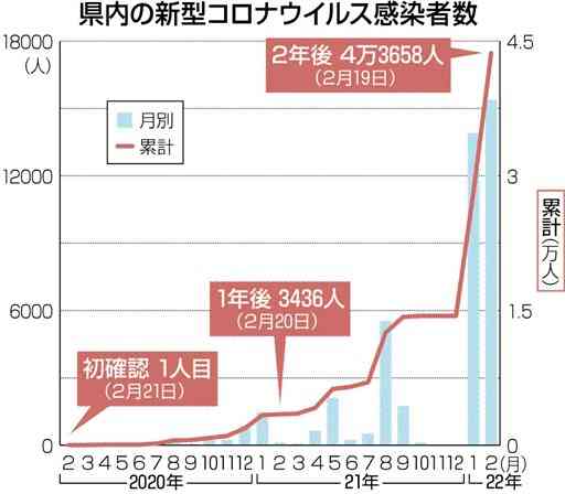 熊本県民の40人に１人がコロナ感染　初確認から2年、累計４万3658人