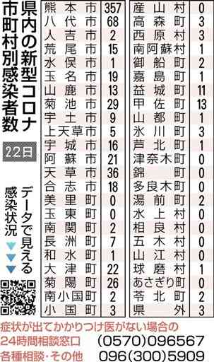 熊本県内で６人死亡　新型コロナ　新たに719人感染