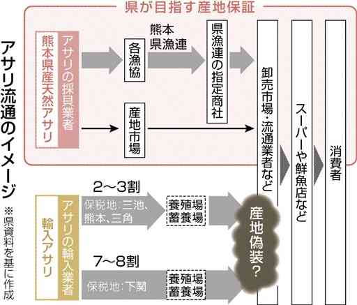 アサリ産地偽装の防止策、３月下旬に　熊本県　ブランド再生協が初会合