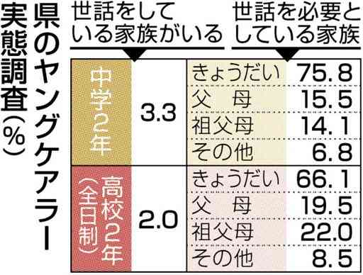 「家族を世話」中高生の２・８％　ヤングケアラー、熊本県が初の実態調査