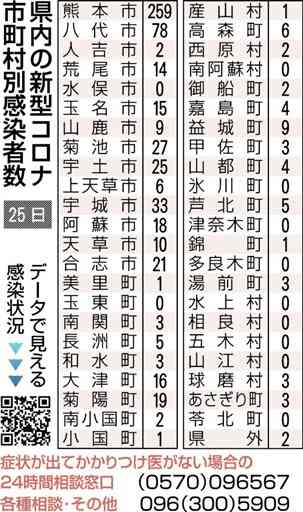 熊本県内３人死亡、615人感染　新型コロナ