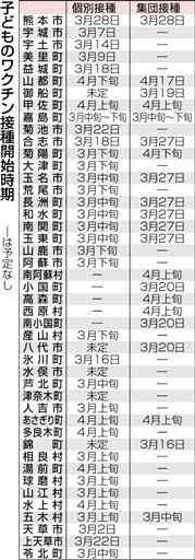 ５～11歳ワクチン接種、34市町村が３月中に開始　熊本県公表　隣接自治体と共同接種も