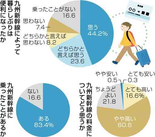 熊本県在住者、隣県移動は３割超が新幹線派　福岡、鹿児島を上回る