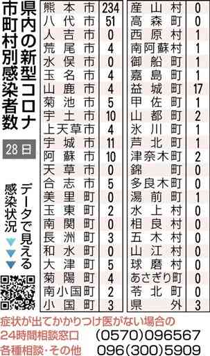 熊本県内で２人死亡　新型コロナ　新たに393人感染