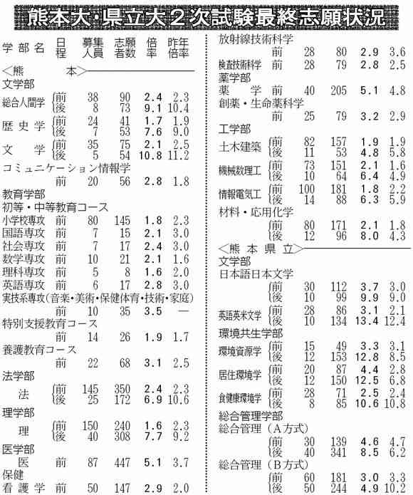 熊本大、前期平均２・５倍　２次試験倍率　熊本県立大は３・４倍　