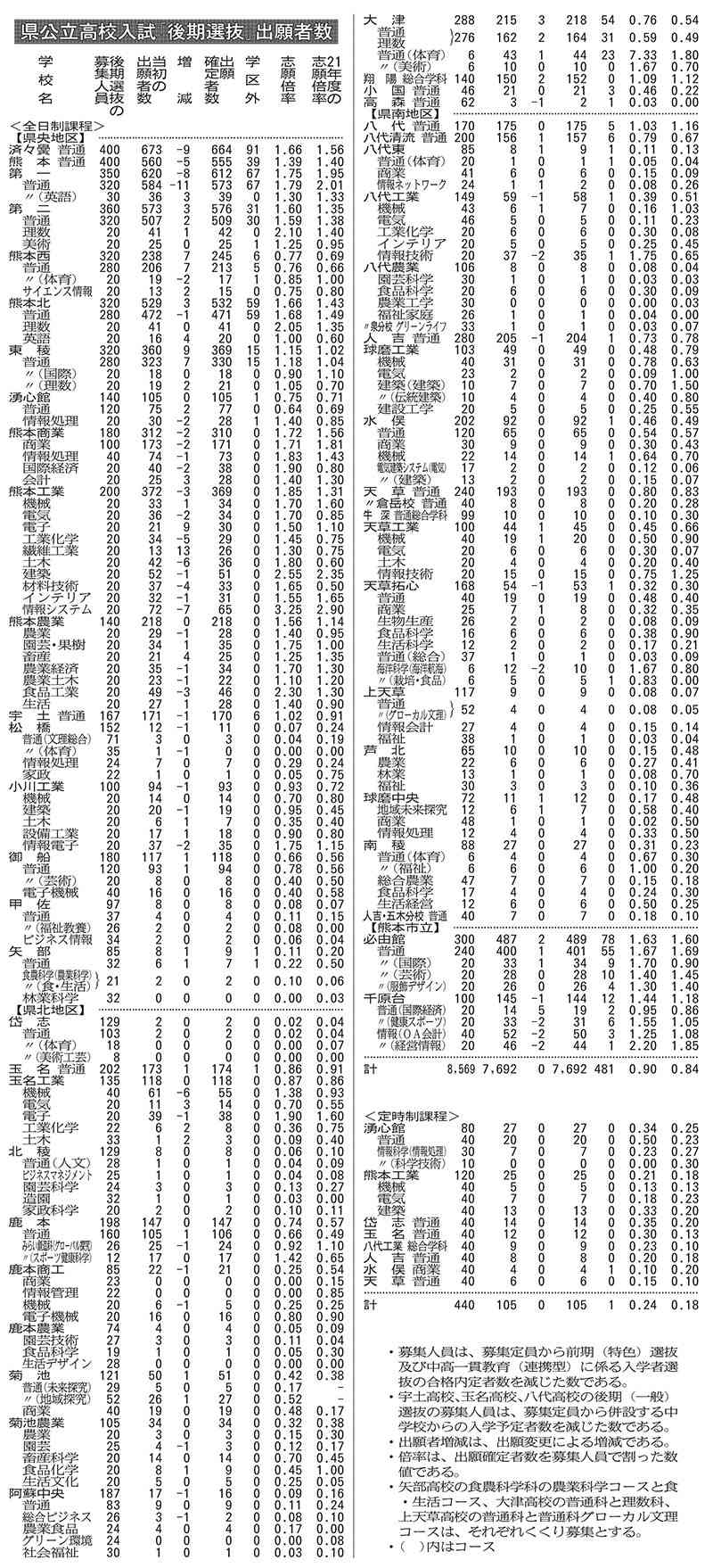 熊本県公立高校入試 後期選抜193人出願変更　全日制平均は０・９０倍