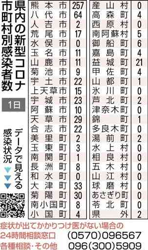 熊本県内で２人死亡　新型コロナ　新たに633人感染