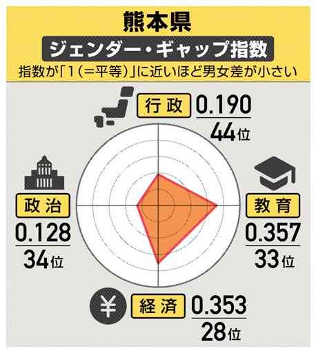 熊本県内、男女平等の度合い下位　行政44位、政治34位　育休取得や女性登用進まず