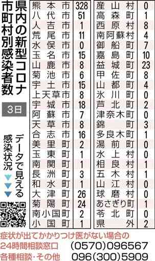 熊本県内の感染者５万人超　３日は６２９人、２人死亡