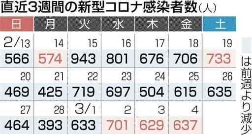 熊本県内で７人死亡　新型コロナ　新規感染637人、３日連続で前週上回る