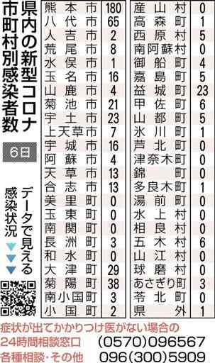 熊本県内で新たに509人感染、３人死亡　新型コロナ