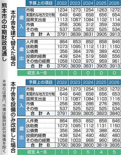 熊本市、庁舎建て替えても収支均衡　26年度まで財政見通し