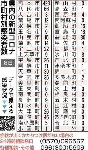 新規感染862人、３日連続で前週上回る　熊本県内の新型コロナ　３人死亡　