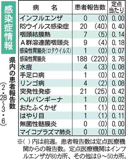 熊本県内の梅毒感染者、累計29人に　同時期としては過去最多