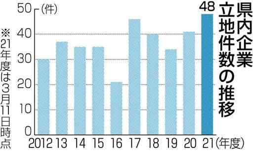 熊本県内の企業立地、最多48件　21年度　半導体の需要拡大が追い風に