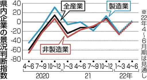 県内景況、２期ぶりマイナス　原材料価格上昇が影響