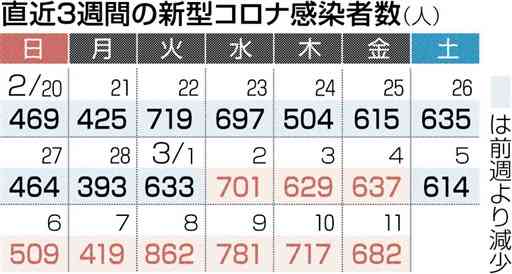 熊本県内、新たに682人感染　新型コロナ　死者発表なし、１月26日以来