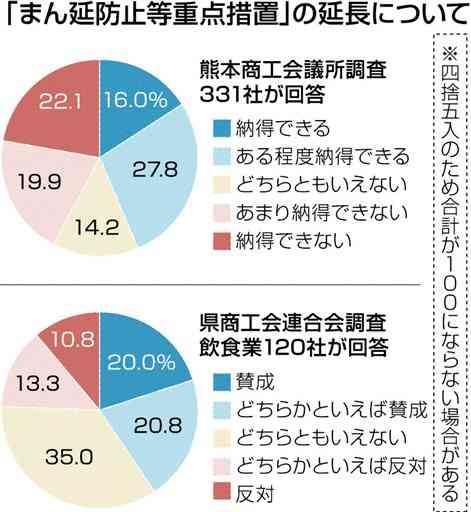 県内事業者　再延長、賛否きっ抗　まん延防止、飲食業は「賛成」多く