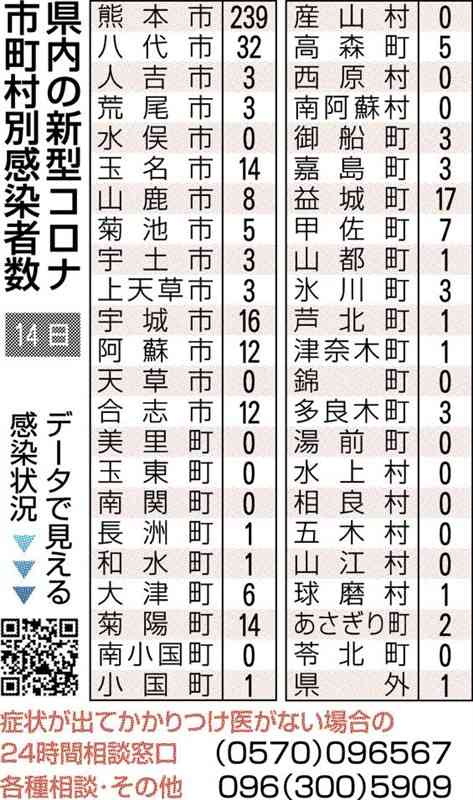 熊本県内で３人死亡　新型コロナ　新たに421人感染