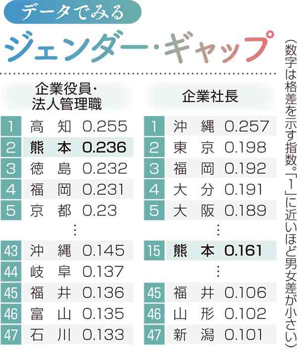 女性管理職の割合、全国２位も２割以下　キャリア形成の支援に課題