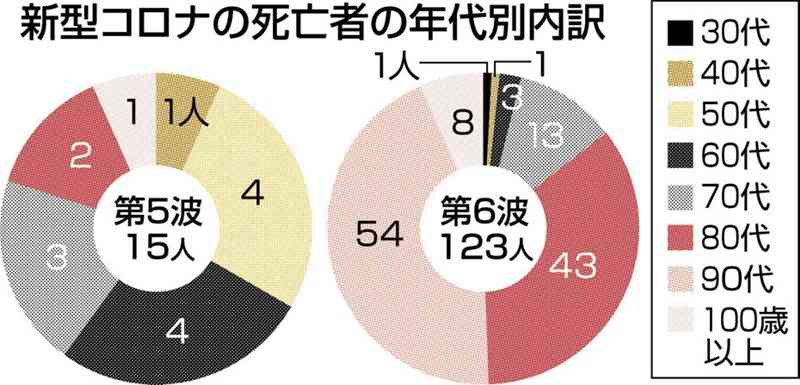 「第６波」死者、熊本県内で120人超　新型コロナ　基礎疾患ある80、90代中心