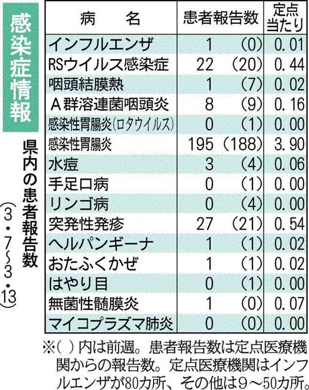 熊本県内の梅毒感染者、累計32人に　同時期としては過去最多