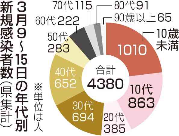 10代以下、コロナ感染高止まり　「まん延防止」解除