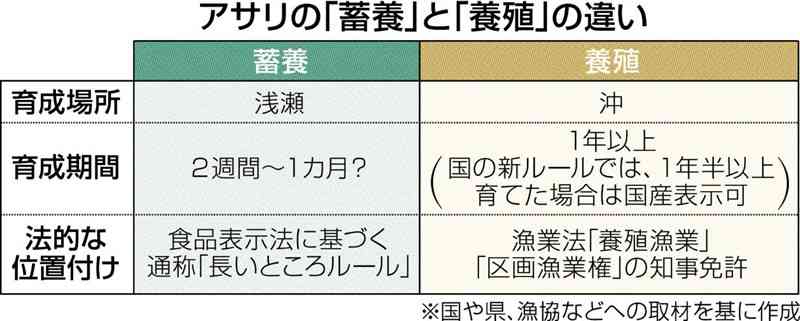 「蓄養」と「養殖」違いは？　アサリ産地表示のルール厳格化　育成環境、法的位置付けに違い