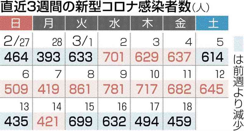 熊本県内で新規感染459人、１人死亡　新型コロナ
