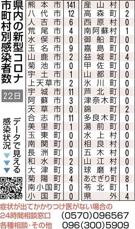 新規感染239人　熊本県内の新型コロナ、前週の3割強に