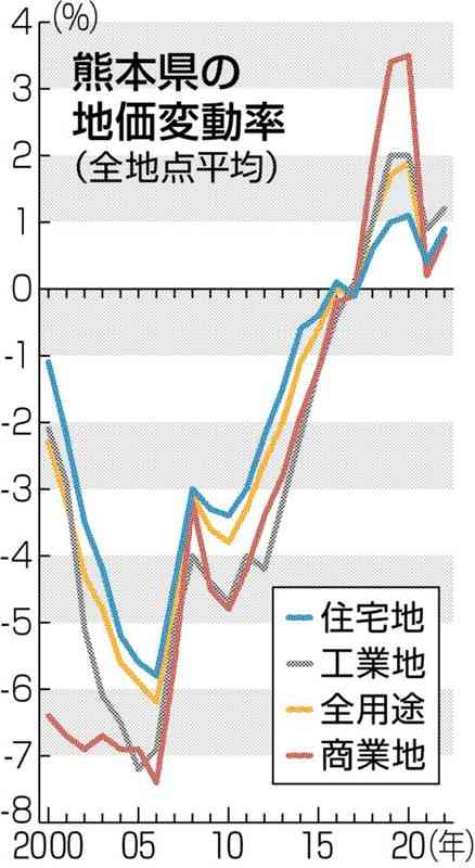 公示地価、熊本市中心街の下落続く　上通町マイナス4・4％　県全体はプラス0・8％