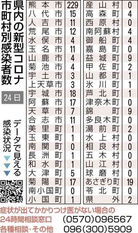 熊本県内、新たに434人感染　新型コロナ　前週木曜日の9割弱に減少