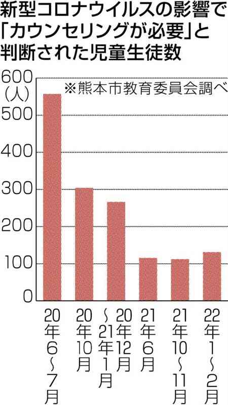 カウンセリング「必要」、初の増加　新型コロナ、熊本市立の小中校調査　学級閉鎖など「第6波」影響